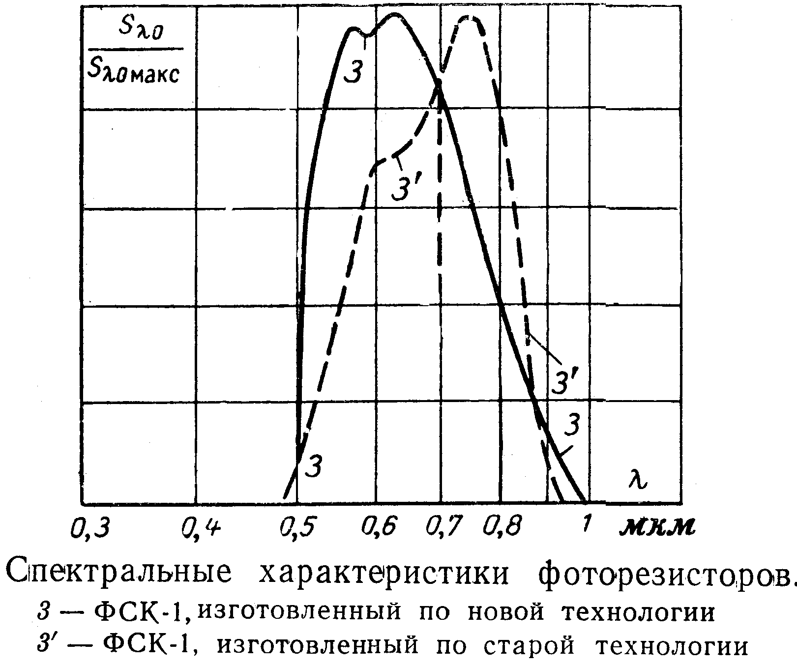 фоторезистор ФСК-1