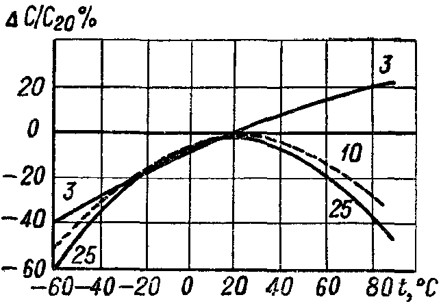 конденсатор К10У-5